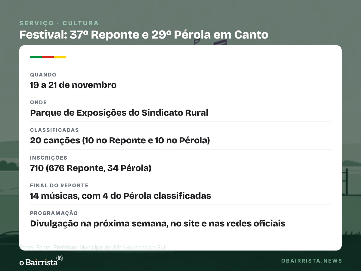 Quadro: São Lourenço do Sul divulga 20 canções do Reponte e do Pérola; 710 foram inscritas