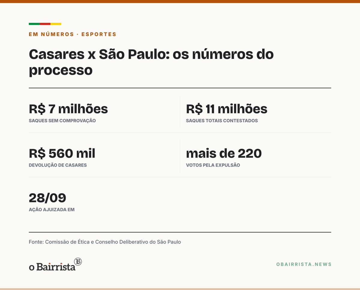 Quadro: São Paulo contesta ação de Casares, pede extinção do processo e fala em "alucinações"