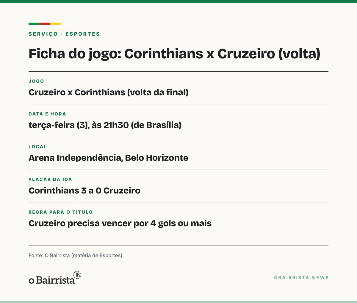 Quadro: Corinthians vence Cruzeiro por 3 a 0 na ida da final do Brasileiro sub-17