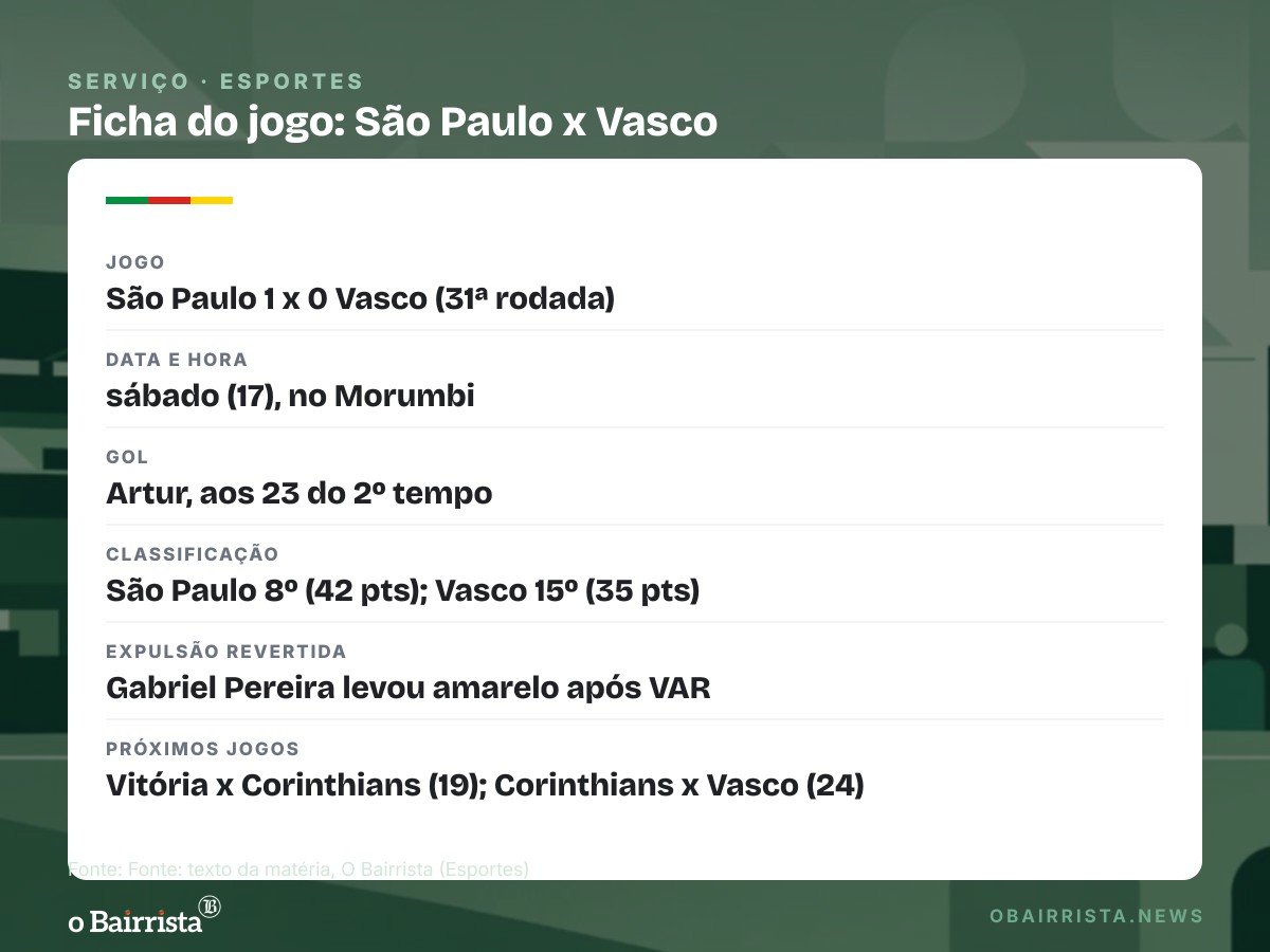 Quadro: São Paulo vence o Vasco por 1 a 0, sobe à 8ª colocação e abre dez pontos sobre o Inter