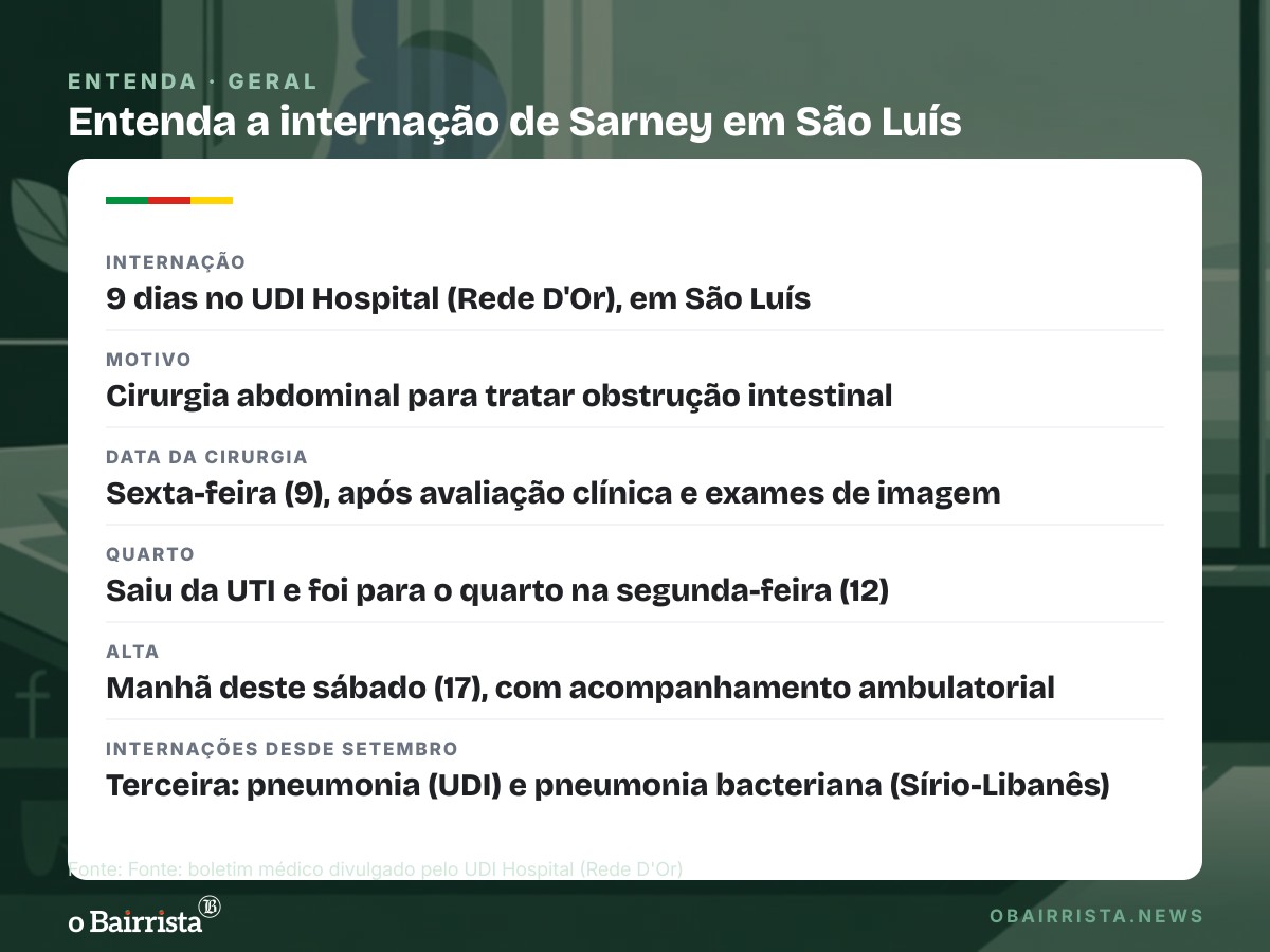 Quadro: Sarney, 96, recebe alta em São Luís após cirurgia por obstrução intestinal