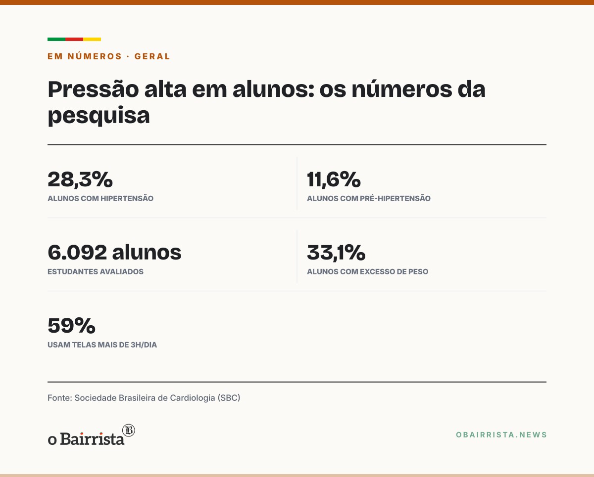 Quadro: SBC aponta hipertensão em 28,3% de alunos avaliados; metade da amostra é do RS