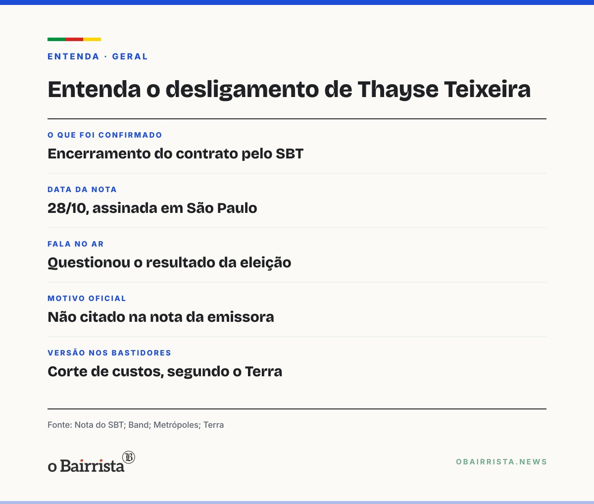 Quadro: SBT encerra contrato de Thayse Teixeira um dia após fala sobre eleição no Fofocalizando