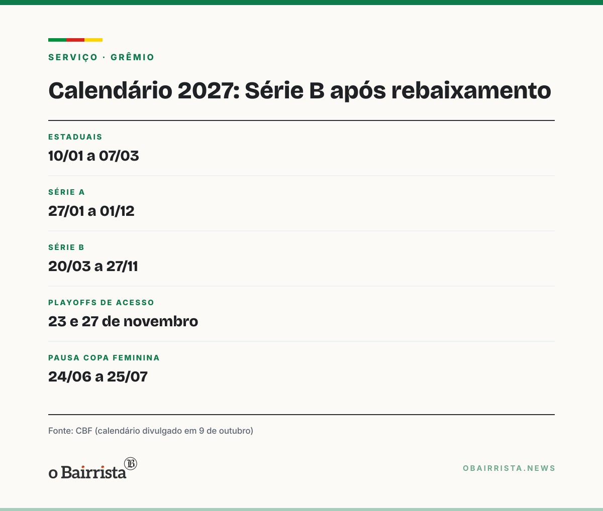 Quadro: Se caírem, Grêmio e Inter terão Série B só em 20 de março, 52 dias após a Série A