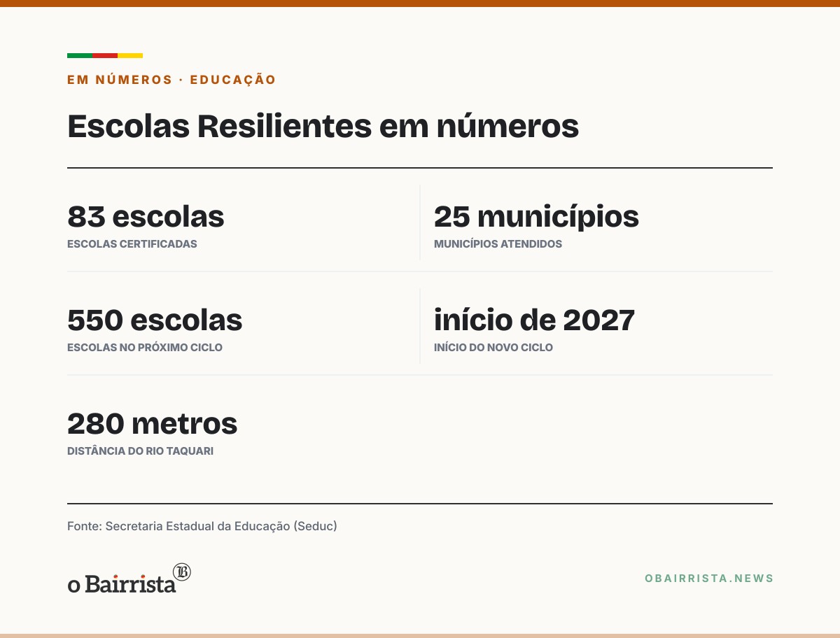 Quadro: Seduc certifica 83 escolas com plano climático e levará programa a 550 em 2027