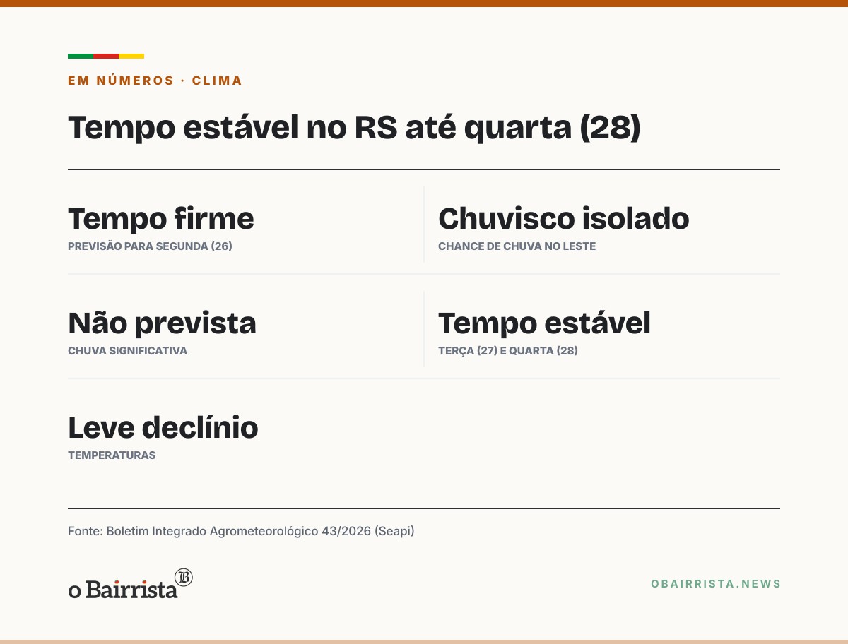 Quadro: RS tem segunda (26) de tempo estável e frio, com leve queda de temperatura até quarta