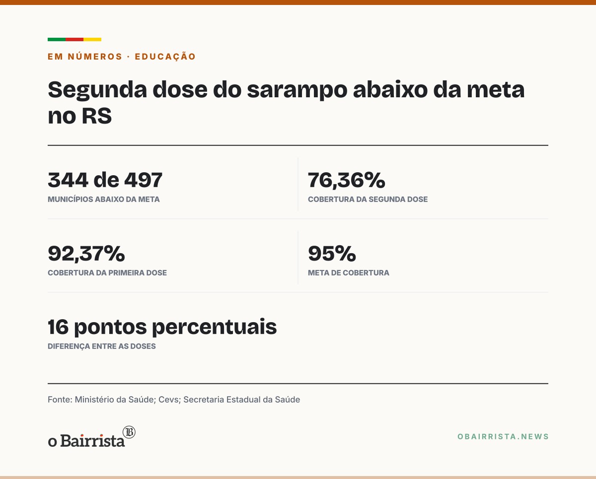 Quadro: Segunda dose da vacina do sarampo está abaixo da meta em 344 dos 497 municípios do RS