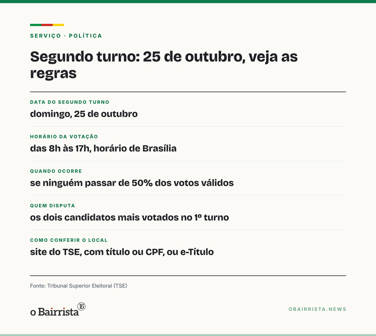 Quadro: Segundo turno em 25 de outubro só ocorre sem maioria absoluta; brancos e nulos não contam