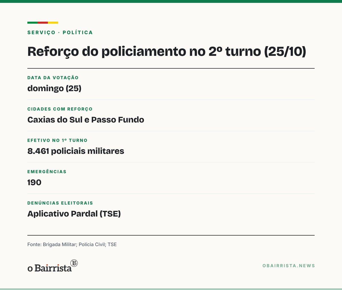 Quadro: Brigada Militar reforça policiamento no 2º turno de domingo (25), de Caxias a Passo Fundo