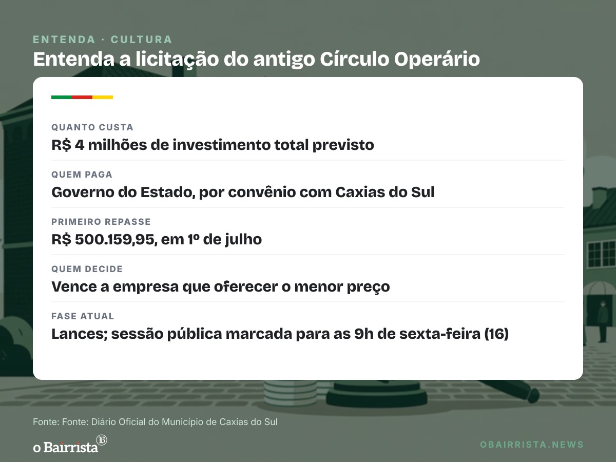 Quadro: Seis empresas disputam obra de R$ 4 milhões no antigo Círculo Operário de Galópolis