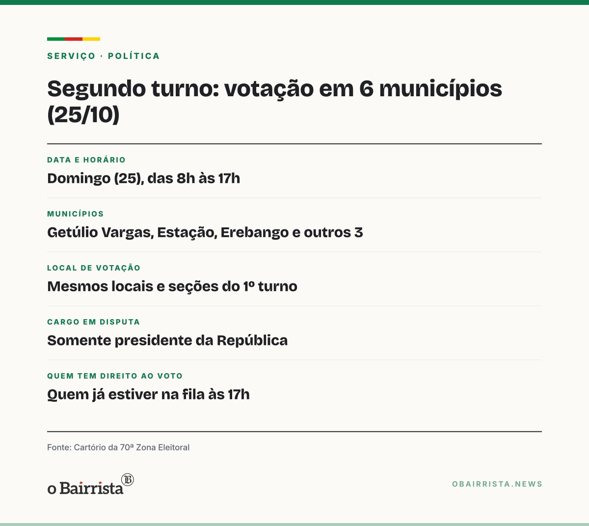 Quadro: Seis municípios da 70ª Zona votam domingo (25) nos mesmos locais do 1º turno