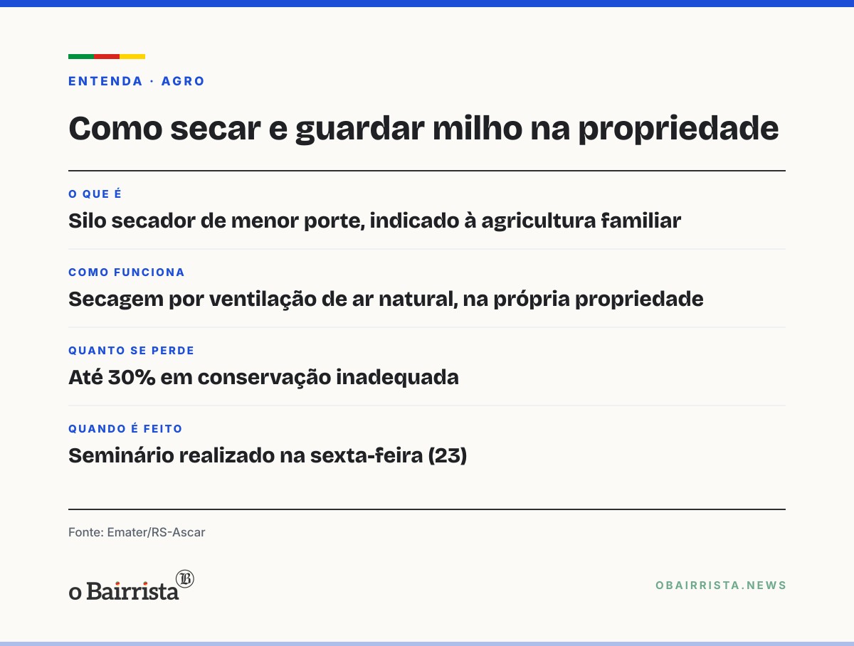 Quadro: Seminário em Vespasiano Corrêa ensina produtor a secar e guardar milho na propriedade