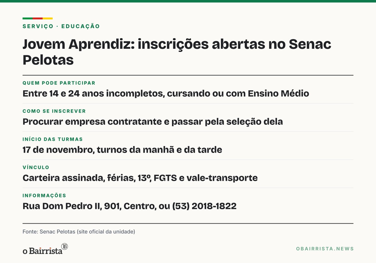 Quadro: Senac Pelotas abre inscrições do Jovem Aprendiz; novas turmas começam em 17 de novembro
