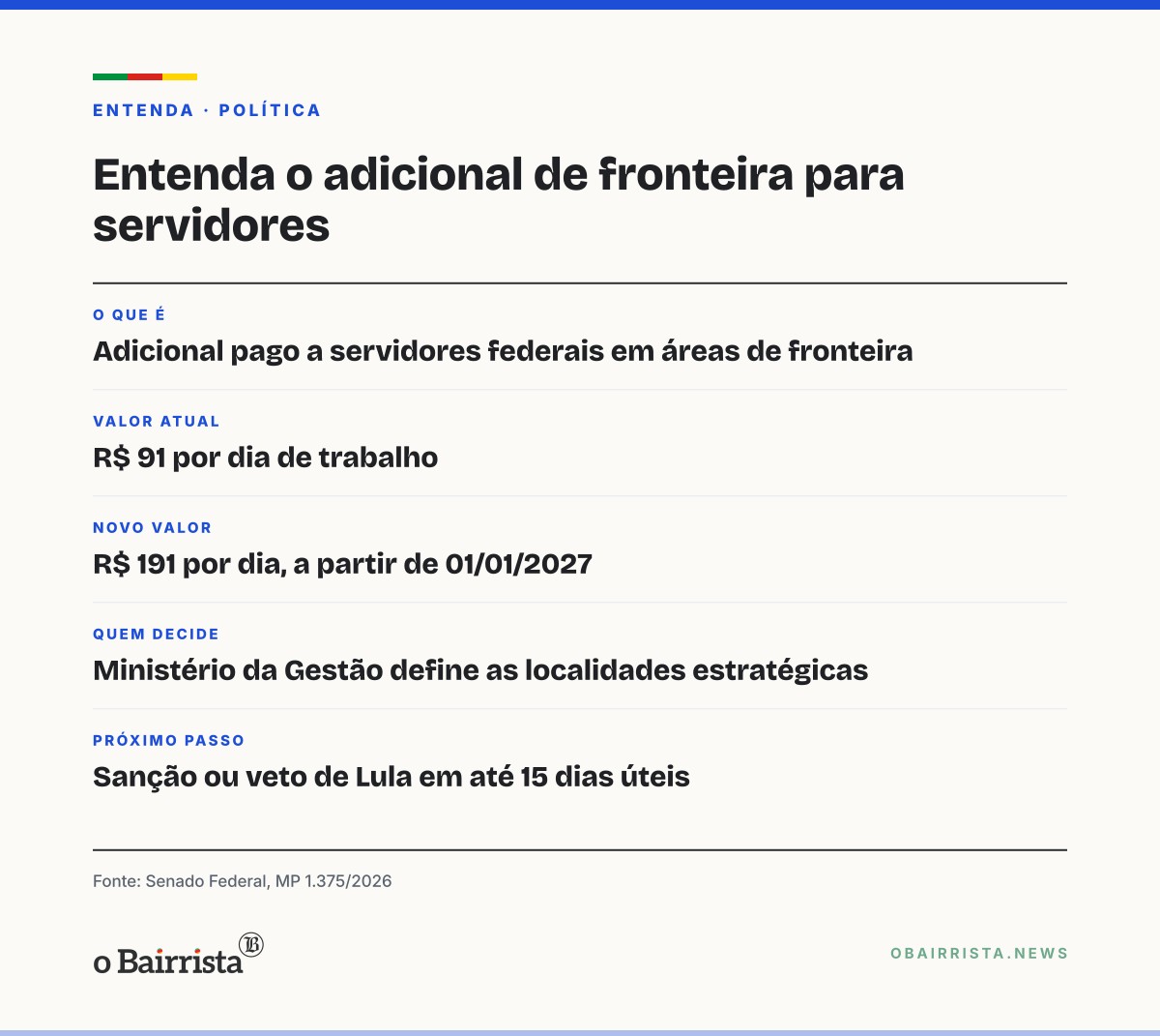 Quadro: Senado aprova adicional de fronteira de R$ 191 por dia para servidores federais