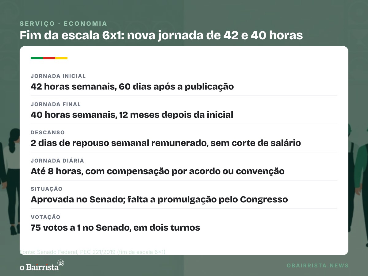 Quadro: Senado aprova fim da 6x1; jornada cai a 42 horas em 60 dias e a 40 um ano depois