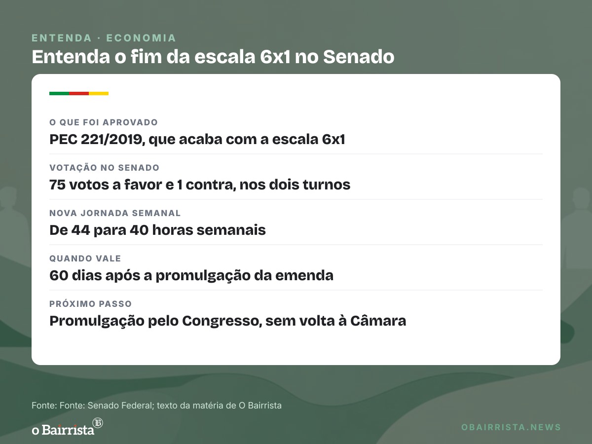 Quadro: Senado aprova fim da 6x1 por 75 a 1; FMI vê PIB de 1,9% em 2027 e Focus, 1,4%