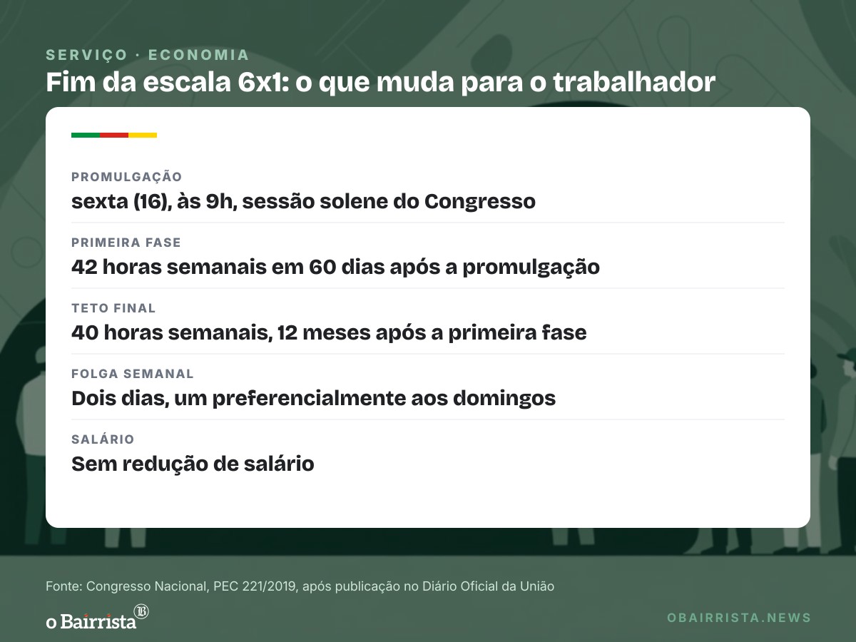 Quadro: Senado aprova fim da escala 6x1 por 75 a 1; promulgação da PEC é marcada para sexta (16)