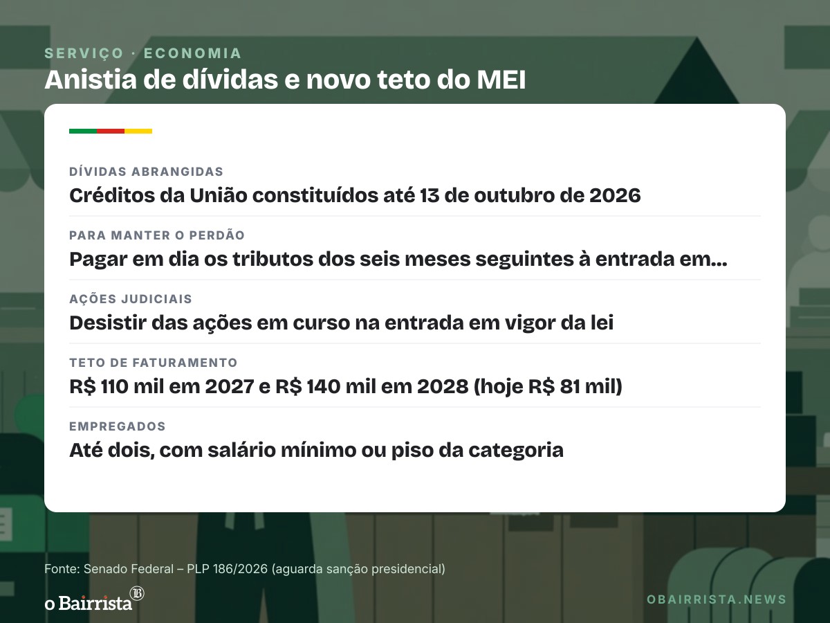 Quadro: Senado aprova teto de R$ 140 mil para o MEI e perdão de dívidas; texto vai à sanção