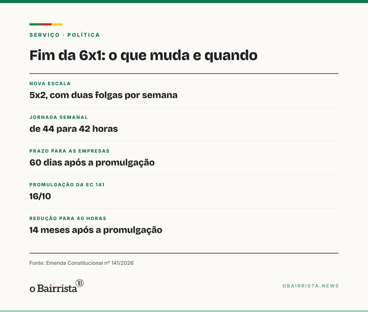Quadro: Senadores articulam nova PEC para categorias com jornada especial após fim da 6x1
