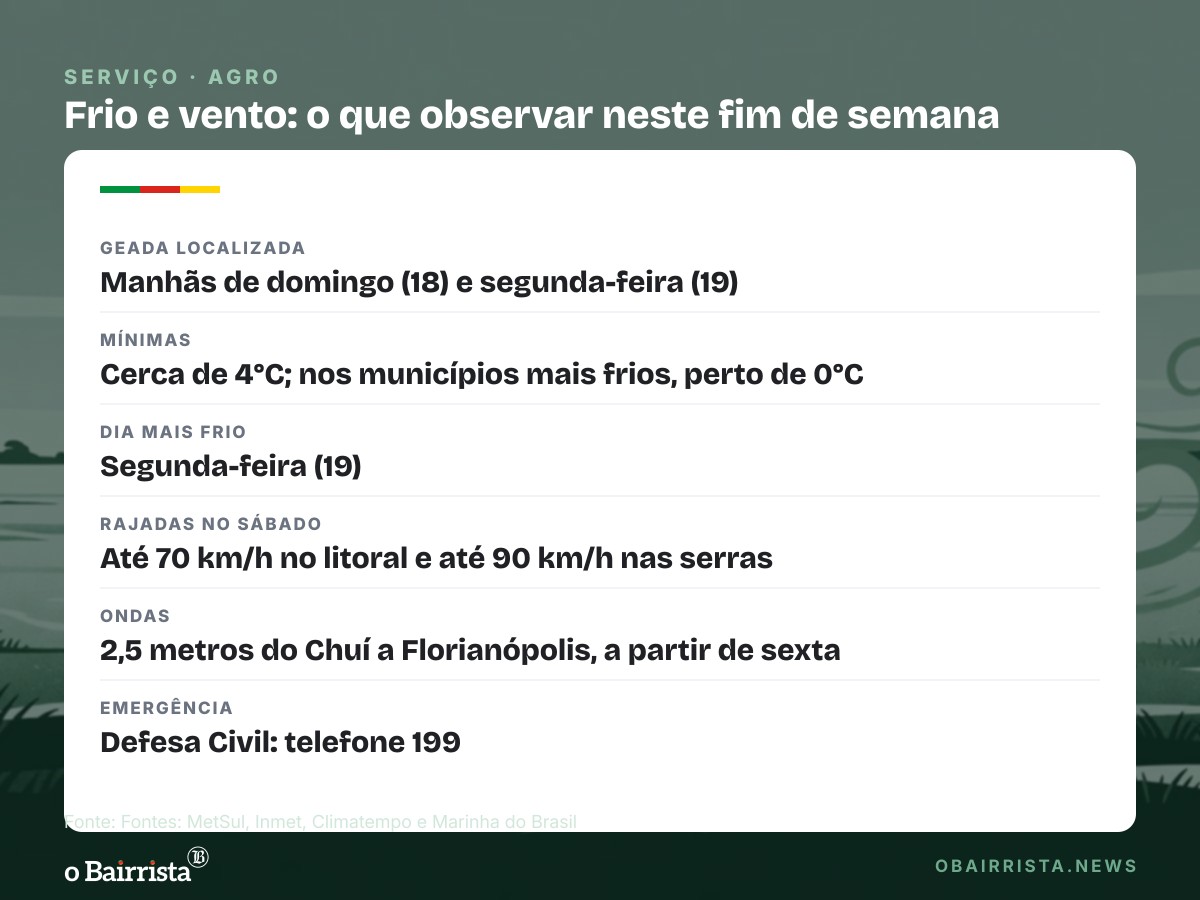 Quadro: Serra Gaúcha tem risco de geada pontual no domingo; frio aperta mais na segunda