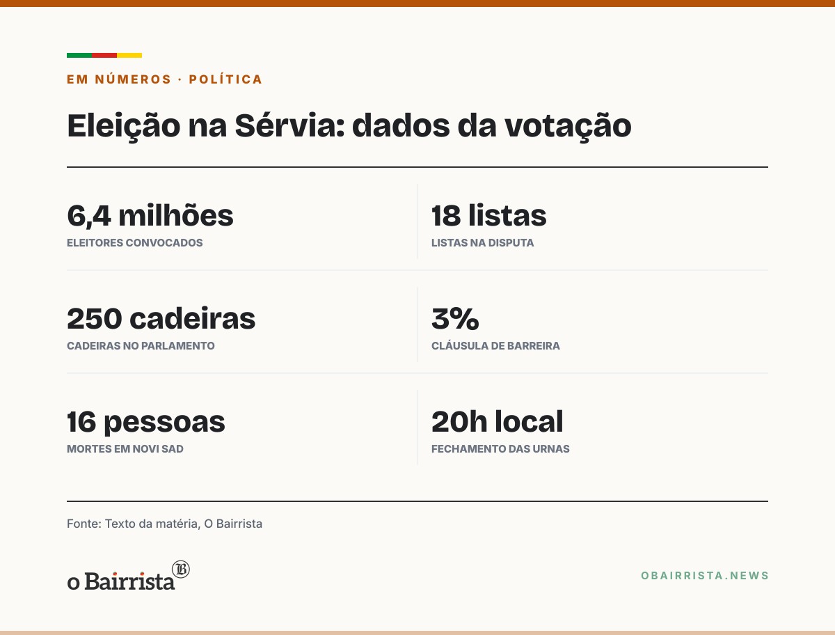 Quadro: Sérvia vota em eleição antecipada com partido de Vučić e lista estudantil empatados