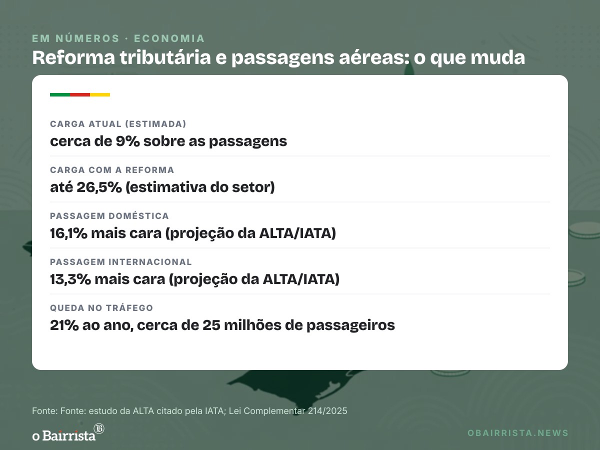 Quadro: Setor aéreo diz que reforma pode levar carga sobre passagens de 9% a 26,5% em 2027