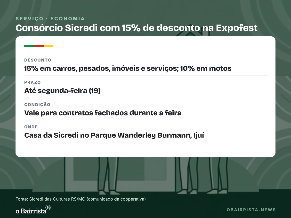 Quadro: Sicredi dá 15% de desconto na taxa de consórcio na Expofest, em Ijuí, até segunda (19)