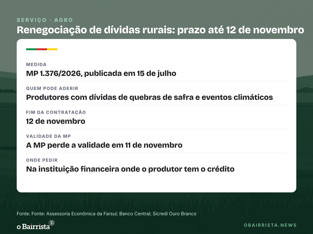 Quadro: Sicredi Ouro Branco libera mais de R$ 70 milhões a produtores do Vale do Taquari