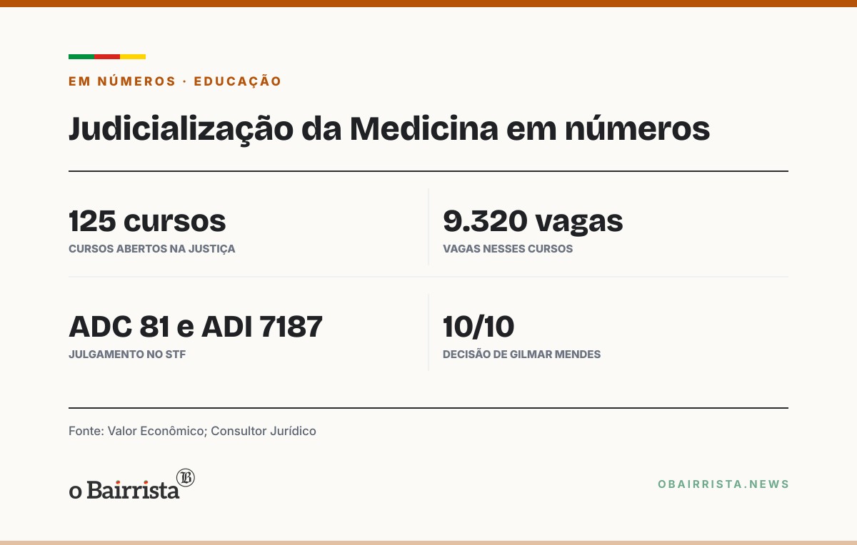 Quadro: Simers cobra que o STF casse decisões que liberam cursos de Medicina fora das regras