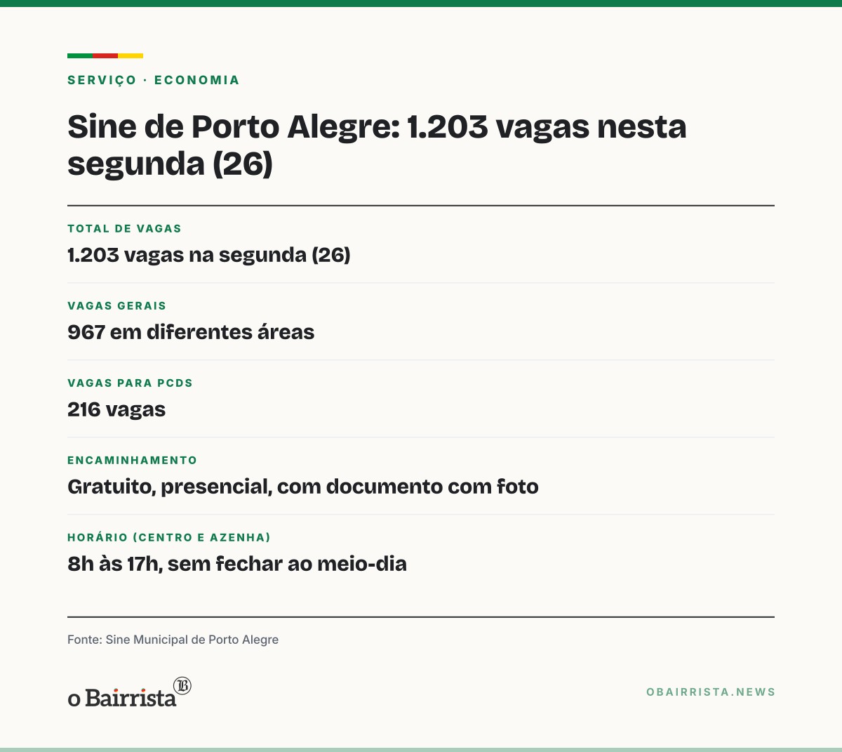 Quadro: Sine de Porto Alegre oferece 1.203 vagas na segunda (26); 216 são para PcDs