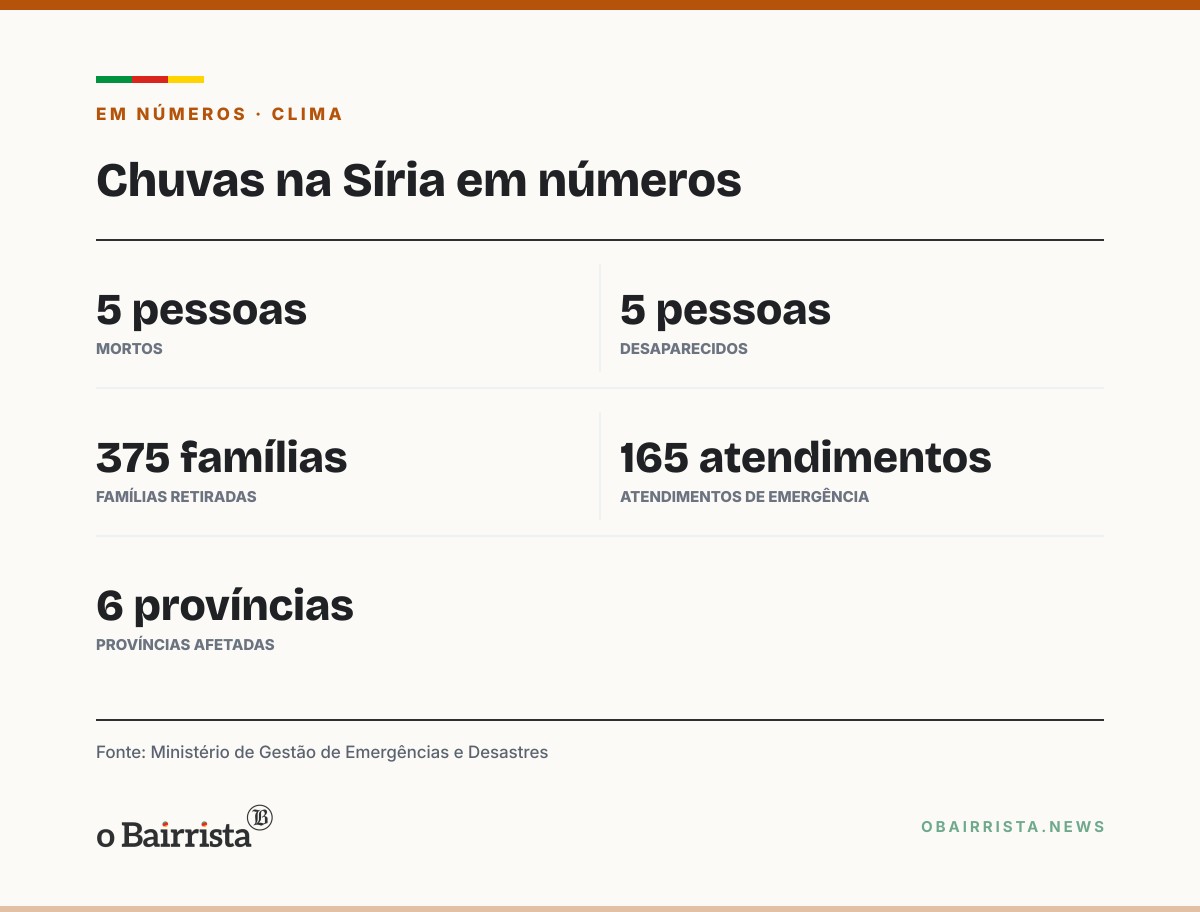 Quadro: Síria: chuvas deixam cinco mortos, 375 famílias saem de acampamentos e ponte cai