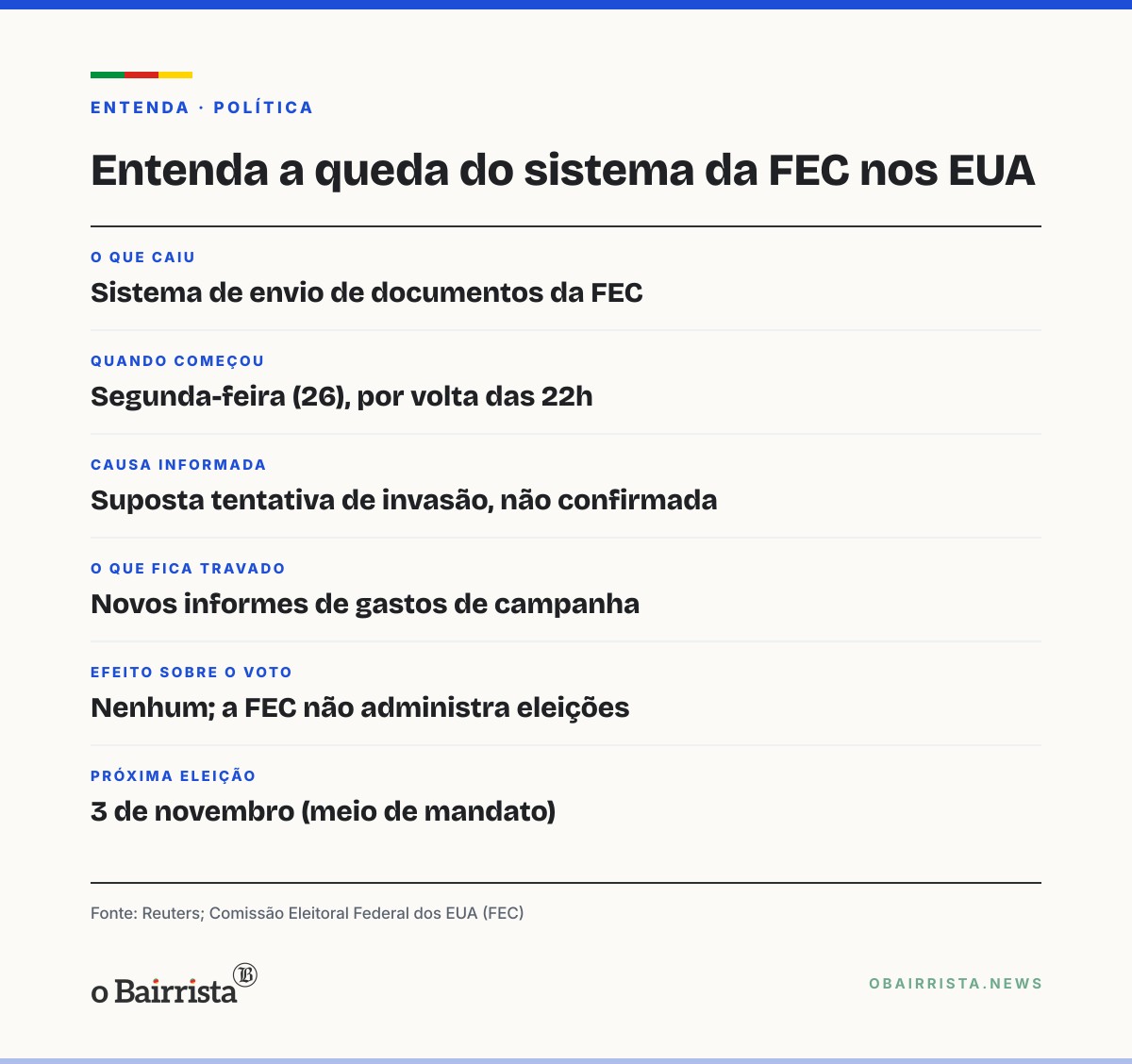 Quadro: Sistema de envio de documentos da FEC, nos EUA, sai do ar após suposta tentativa de invasão