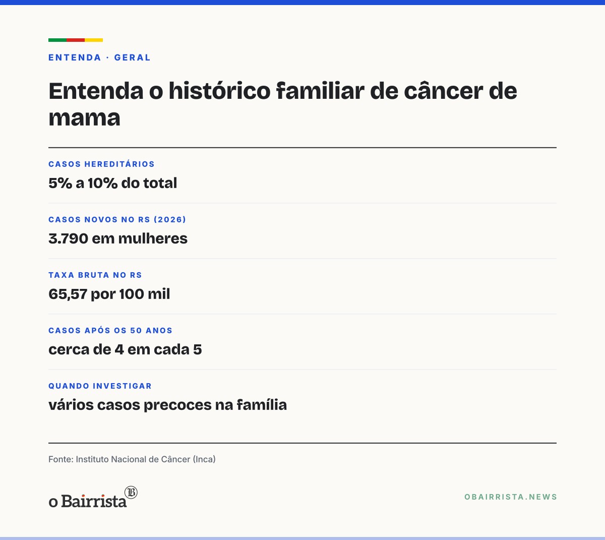 Quadro: Só 5% a 10% dos casos de câncer de mama são hereditários, aponta o Inca
