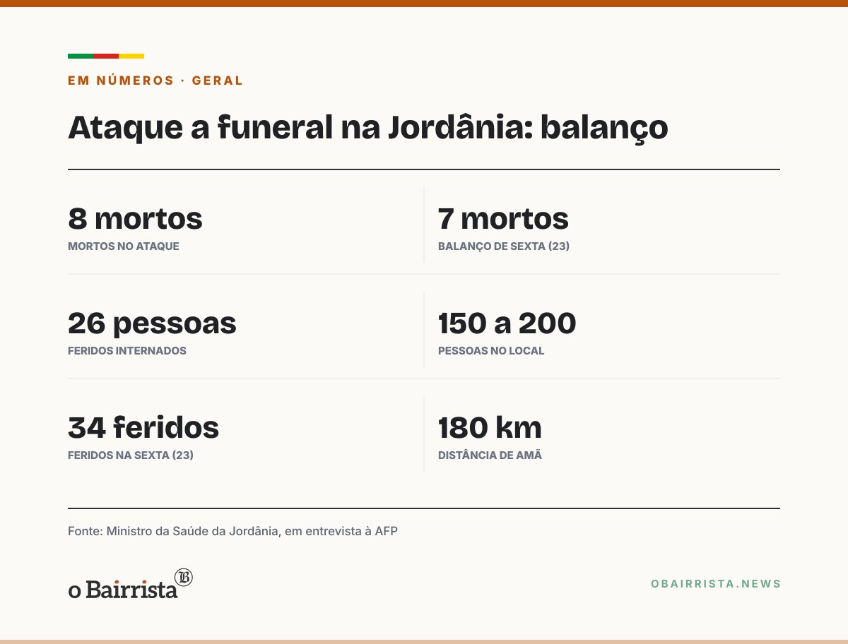 Quadro: Sobe para oito o número de mortos em ataque a funeral em igreja na Jordânia