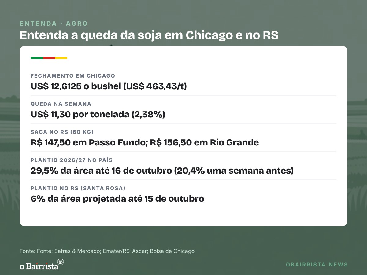 Quadro: Soja cai pela 5ª sessão em Chicago e preço recua até R$ 1,50 por saca no RS