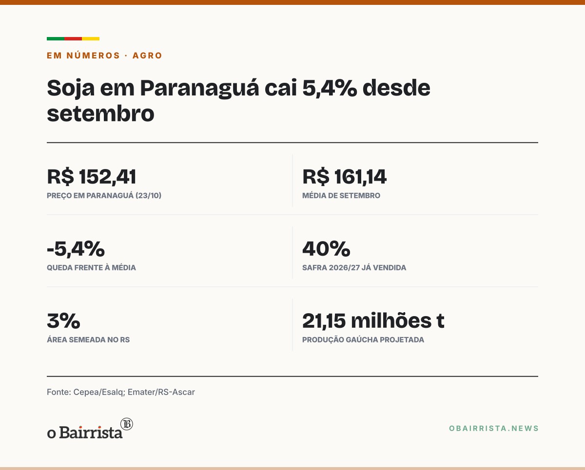 Quadro: Soja em Paranaguá cai 5,4% desde setembro e vai a R$ 152 com 40% da safra já vendida