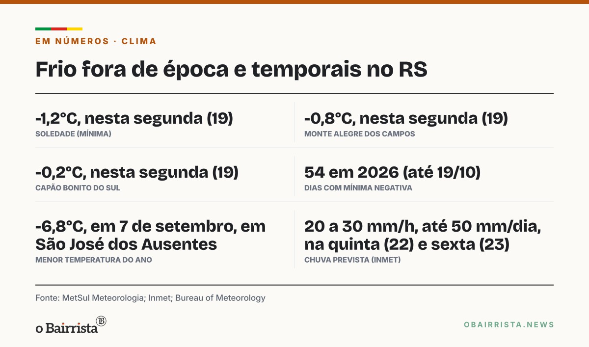 Quadro: Soledade marca -1,2°C e RS tem três cidades abaixo de zero em plena primavera