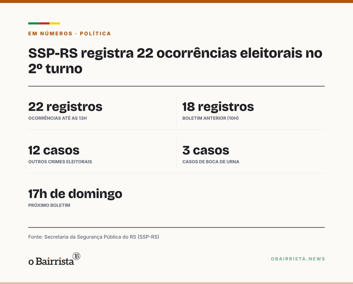 Quadro: SSP-RS contabiliza 22 ocorrências eleitorais no 2º turno; 12 são outros crimes eleitorais