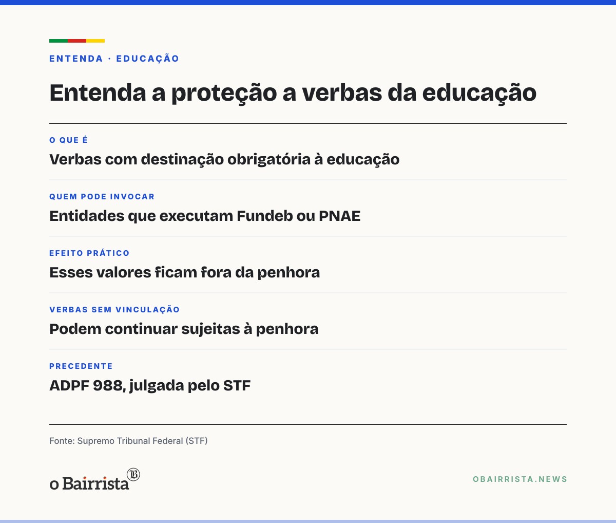 Quadro: STF cassa bloqueio de verbas do Fundeb e da merenda em escola comunitária do Maranhão