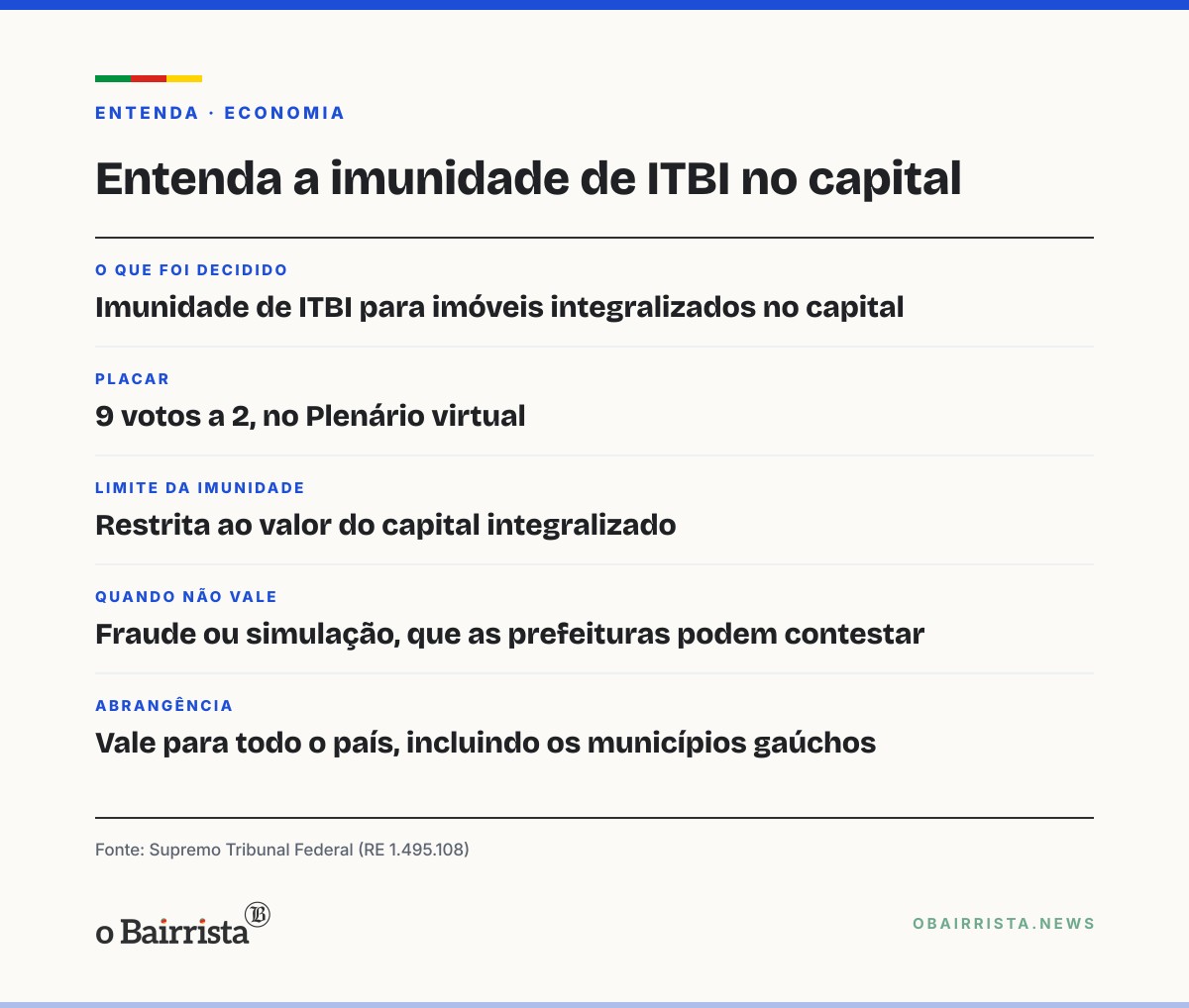 Quadro: STF decide por 9 a 2 que imobiliária tem imunidade de ITBI ao integralizar capital