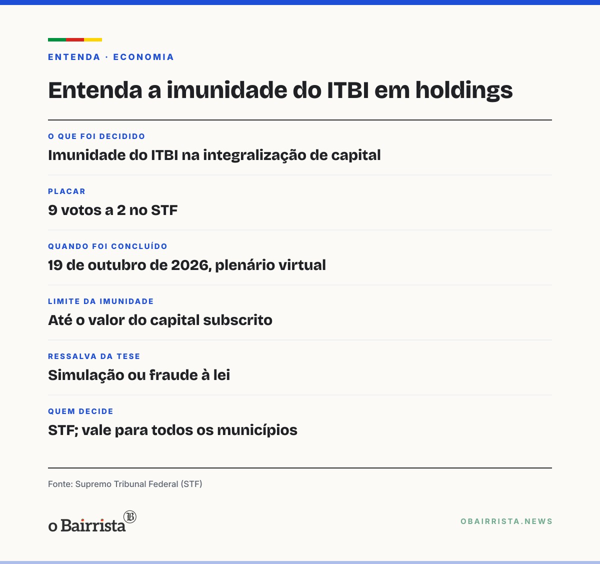Quadro: STF decide por 9 a 2 que transferir imóvel ao capital de empresa é imune ao ITBI