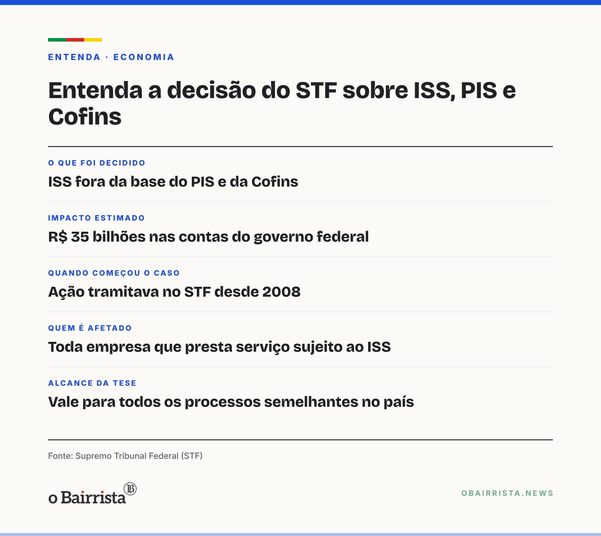 Quadro: STF decide que ISS fica fora da base do PIS e da Cofins; impacto é de R$ 35 bilhões