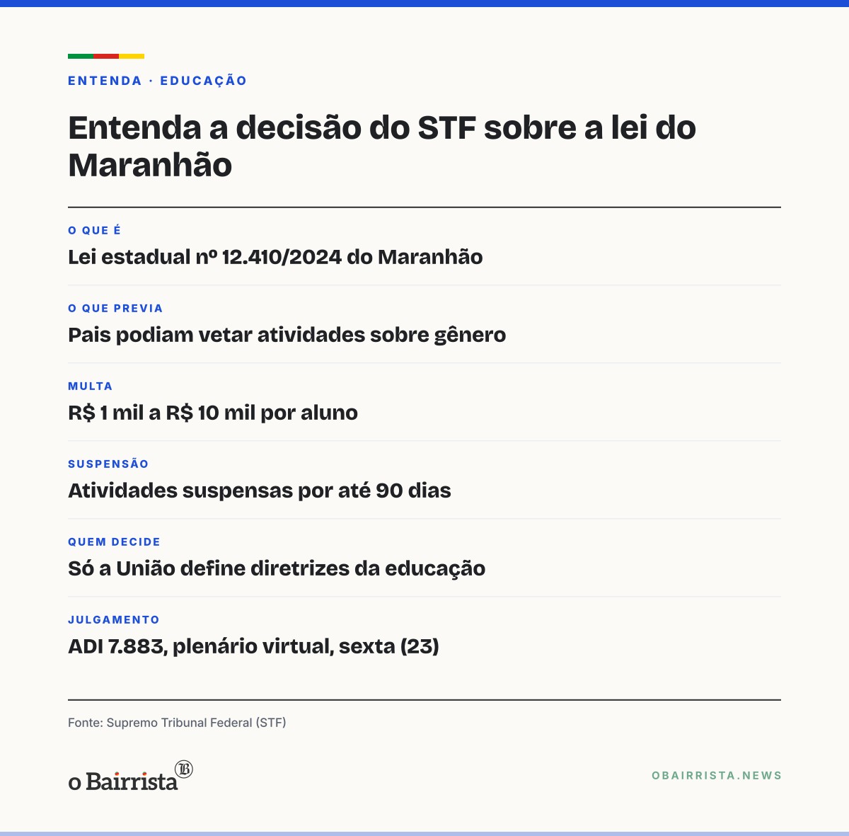 Quadro: STF derruba lei do Maranhão que deixava pais vetarem aulas sobre gênero