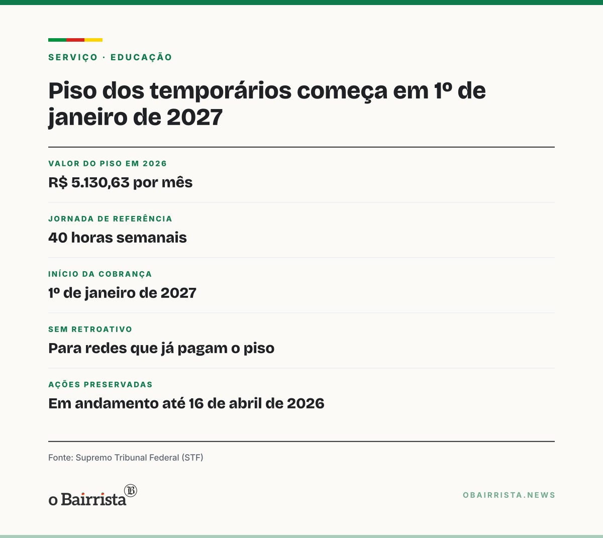 Quadro: STF fixa 1º de janeiro de 2027 para piso de professor temporário, sem retroativo
