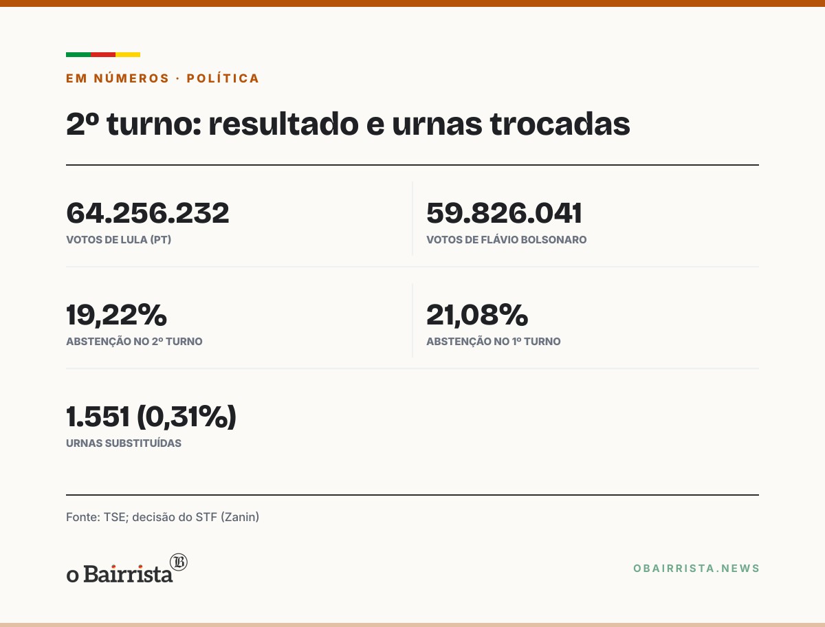 Quadro: STF prorroga votação até as 19h nas seções abertas; TSE diz que trocou 1.551 urnas