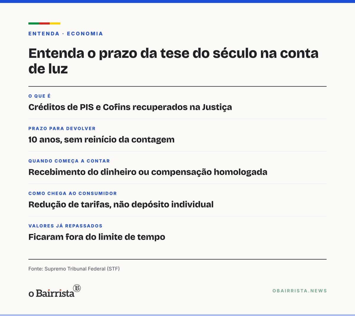 Quadro: STF reafirma prazo de 10 anos para devolver a "tese do século" na conta de luz