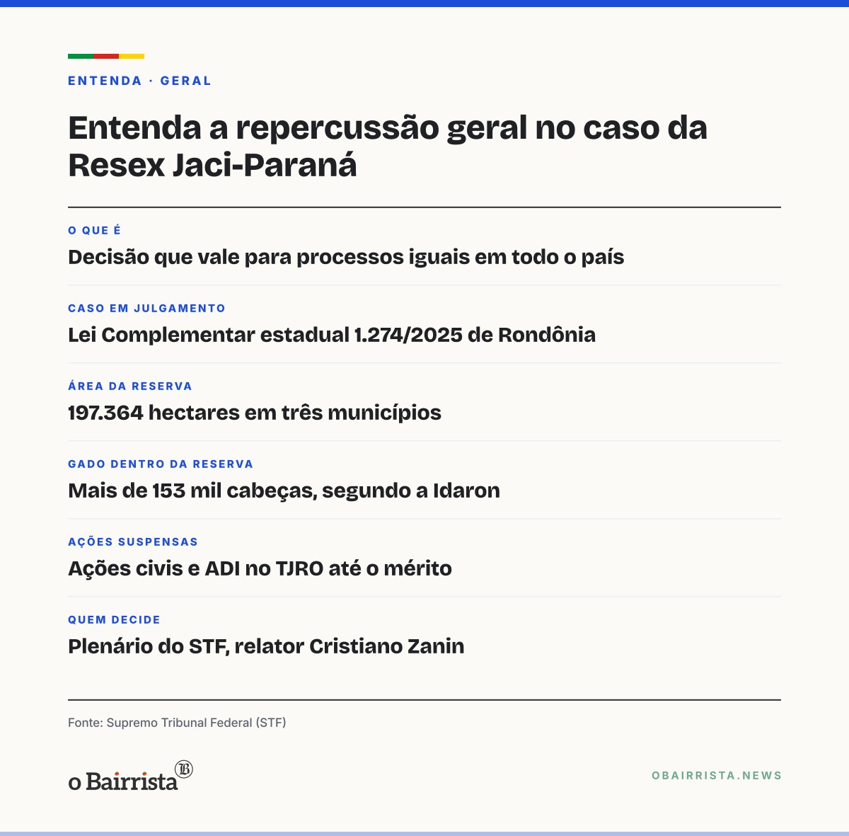 Quadro: STF reconhece repercussão geral sobre lei que regularizou ocupações na Resex Jaci-Paraná