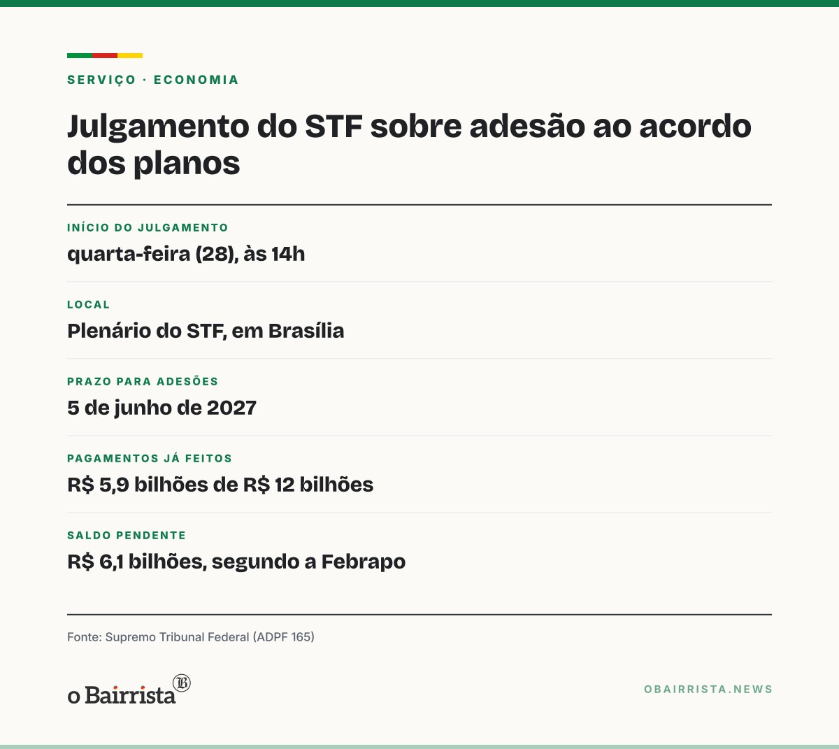 Quadro: STF retoma julgamento e decide se poupador recebe sem aderir ao acordo dos planos