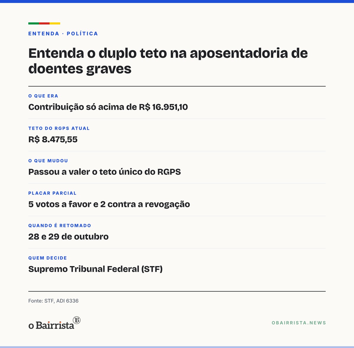 Quadro: STF retoma nesta quarta (28) julgamento sobre isenção de aposentados com doença grave