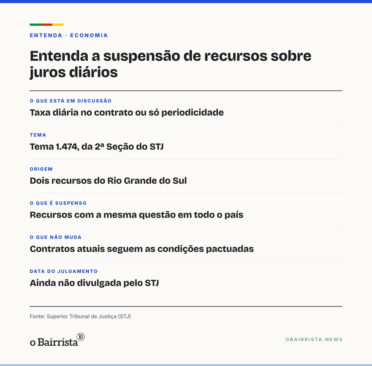 Quadro: STJ suspende recursos sobre juros com capitalização diária; dois casos vêm do RS